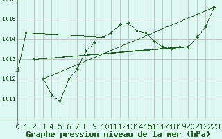 Courbe de la pression atmosphrique pour Lignerolles (03)