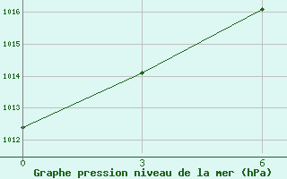 Courbe de la pression atmosphrique pour Kreml