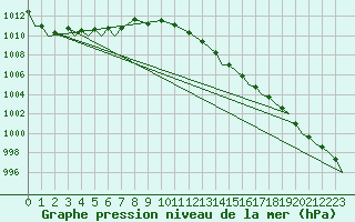 Courbe de la pression atmosphrique pour Vamdrup