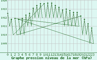 Courbe de la pression atmosphrique pour Jonkoping Flygplats