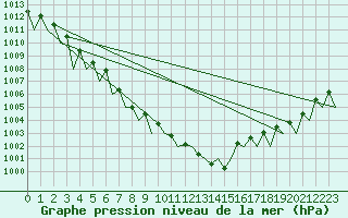 Courbe de la pression atmosphrique pour Stuttgart-Echterdingen