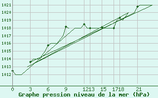 Courbe de la pression atmosphrique pour Oran / Es Senia