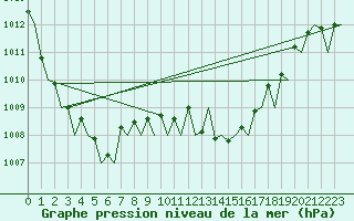 Courbe de la pression atmosphrique pour Platform K14-fa-1c Sea