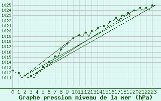 Courbe de la pression atmosphrique pour Euro Platform