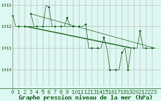 Courbe de la pression atmosphrique pour Ronchi Dei Legionari