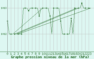 Courbe de la pression atmosphrique pour Burgas