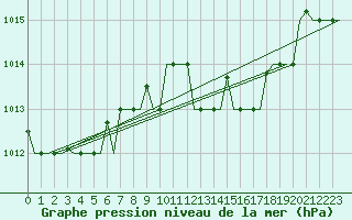 Courbe de la pression atmosphrique pour Gnes (It)