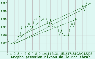 Courbe de la pression atmosphrique pour Bergamo / Orio Al Serio