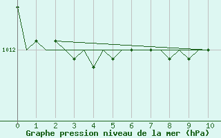 Courbe de la pression atmosphrique pour Kirkwall Airport