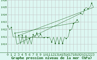 Courbe de la pression atmosphrique pour Stuttgart-Echterdingen