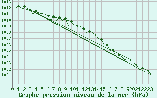 Courbe de la pression atmosphrique pour Duesseldorf