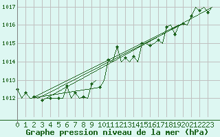 Courbe de la pression atmosphrique pour San Sebastian (Esp)