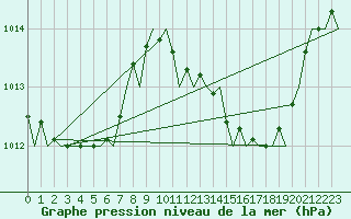 Courbe de la pression atmosphrique pour Malaga / Aeropuerto