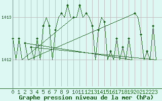 Courbe de la pression atmosphrique pour London / Heathrow (UK)