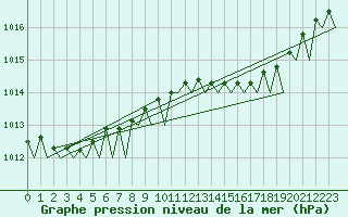 Courbe de la pression atmosphrique pour Platforme D15-fa-1 Sea