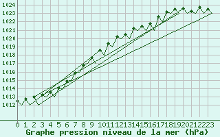 Courbe de la pression atmosphrique pour Volkel