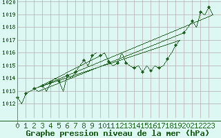 Courbe de la pression atmosphrique pour Zaragoza / Aeropuerto