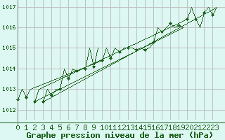 Courbe de la pression atmosphrique pour Erfurt-Bindersleben