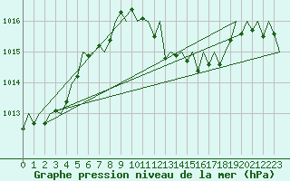 Courbe de la pression atmosphrique pour Lugano (Sw)