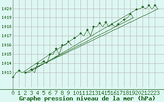 Courbe de la pression atmosphrique pour Rygge