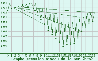 Courbe de la pression atmosphrique pour Madrid / Barajas (Esp)