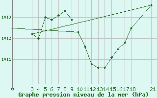 Courbe de la pression atmosphrique pour Aydin