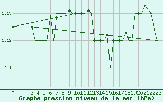 Courbe de la pression atmosphrique pour Chrysoupoli Airport