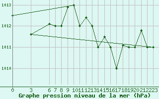 Courbe de la pression atmosphrique pour Al Hoceima