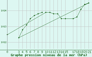 Courbe de la pression atmosphrique pour Bar