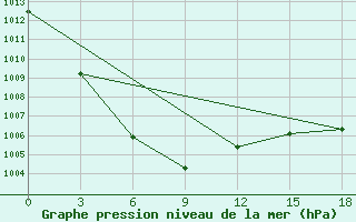 Courbe de la pression atmosphrique pour Sektagli