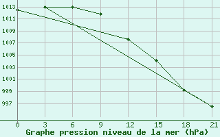 Courbe de la pression atmosphrique pour Kasin