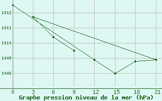 Courbe de la pression atmosphrique pour Smolensk