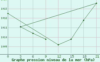 Courbe de la pression atmosphrique pour Ternopil