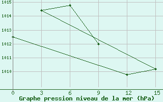 Courbe de la pression atmosphrique pour Meyaneh