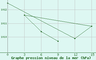 Courbe de la pression atmosphrique pour Ica