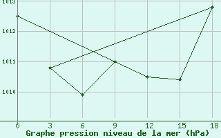 Courbe de la pression atmosphrique pour Ermakovskoe