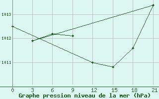 Courbe de la pression atmosphrique pour Zaghonan Magrane