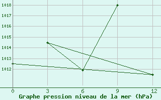 Courbe de la pression atmosphrique pour Dzhalal-Abad