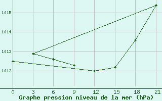 Courbe de la pression atmosphrique pour Novyj Tor