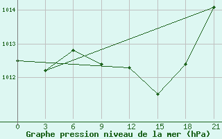 Courbe de la pression atmosphrique pour Lamia