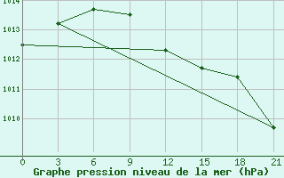 Courbe de la pression atmosphrique pour Gotnja