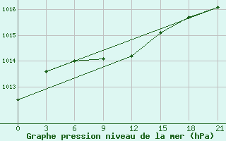 Courbe de la pression atmosphrique pour Vokhma