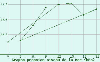 Courbe de la pression atmosphrique pour Dalatangi