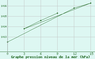 Courbe de la pression atmosphrique pour Ob Jacevo