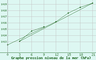 Courbe de la pression atmosphrique pour Dimitrovgrad