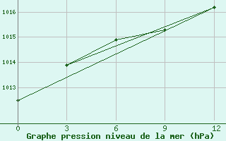 Courbe de la pression atmosphrique pour Oparino