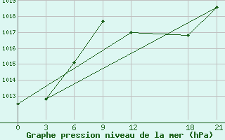 Courbe de la pression atmosphrique pour Kebili