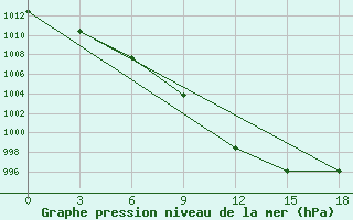 Courbe de la pression atmosphrique pour Raznavolok