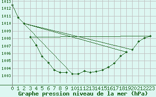 Courbe de la pression atmosphrique pour Elsenborn (Be)