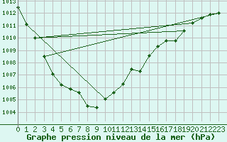 Courbe de la pression atmosphrique pour Auch (32)